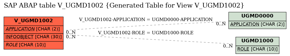E-R Diagram for table V_UGMD1002 (Generated Table for View V_UGMD1002)