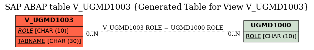 E-R Diagram for table V_UGMD1003 (Generated Table for View V_UGMD1003)