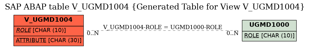 E-R Diagram for table V_UGMD1004 (Generated Table for View V_UGMD1004)