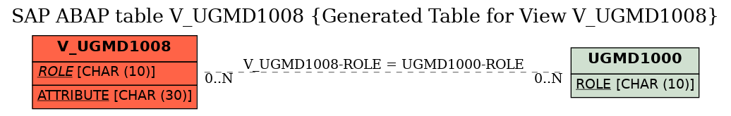 E-R Diagram for table V_UGMD1008 (Generated Table for View V_UGMD1008)