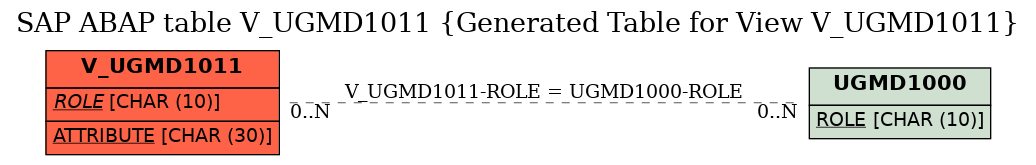 E-R Diagram for table V_UGMD1011 (Generated Table for View V_UGMD1011)