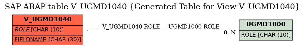 E-R Diagram for table V_UGMD1040 (Generated Table for View V_UGMD1040)