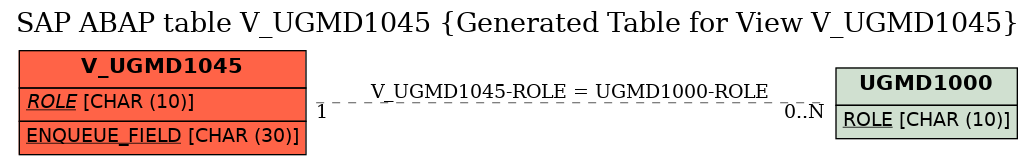 E-R Diagram for table V_UGMD1045 (Generated Table for View V_UGMD1045)