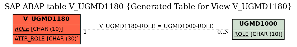 E-R Diagram for table V_UGMD1180 (Generated Table for View V_UGMD1180)