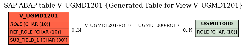 E-R Diagram for table V_UGMD1201 (Generated Table for View V_UGMD1201)