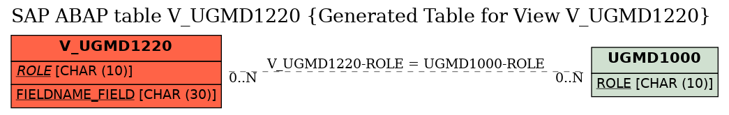 E-R Diagram for table V_UGMD1220 (Generated Table for View V_UGMD1220)