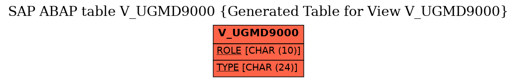 E-R Diagram for table V_UGMD9000 (Generated Table for View V_UGMD9000)