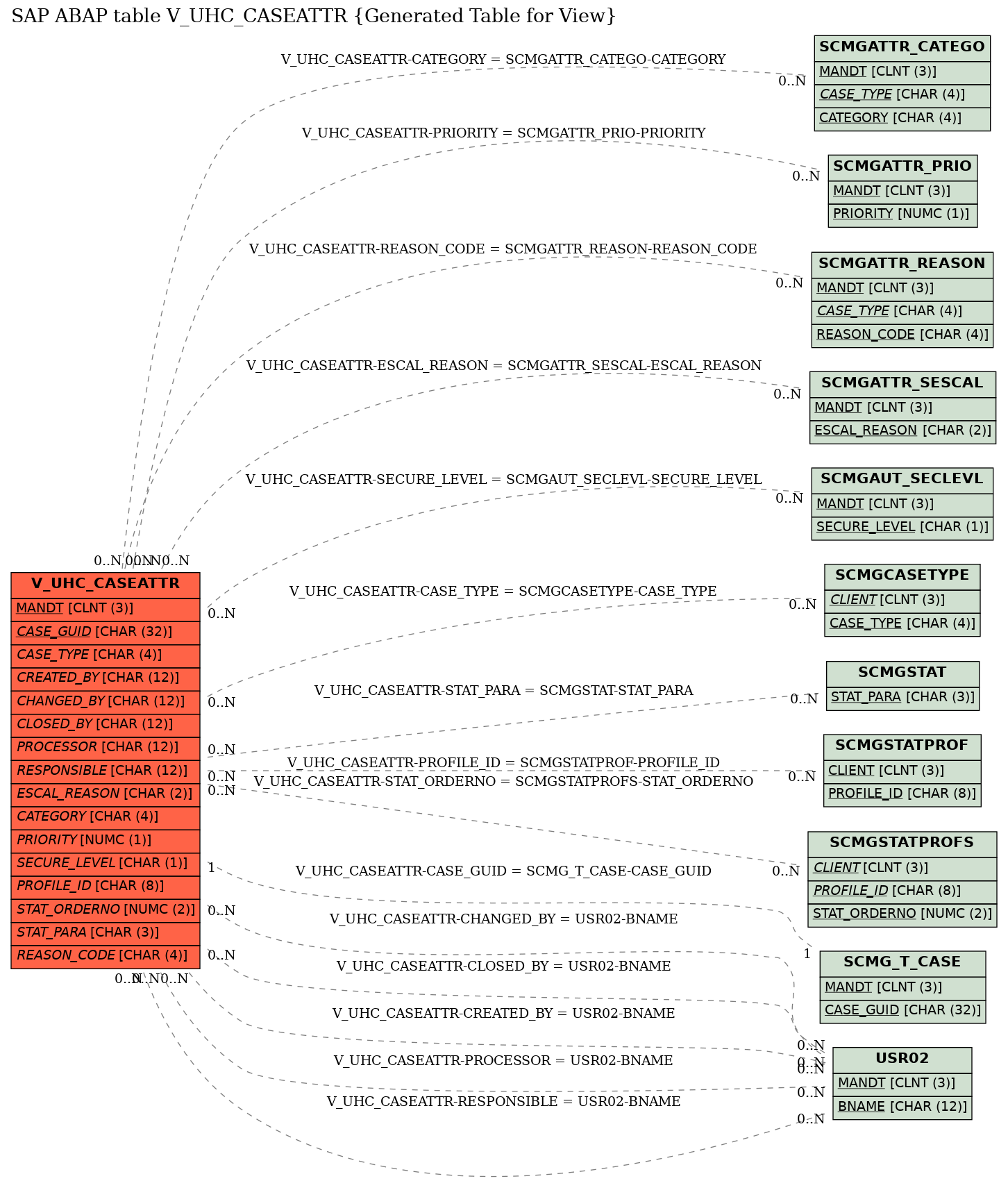 E-R Diagram for table V_UHC_CASEATTR (Generated Table for View)