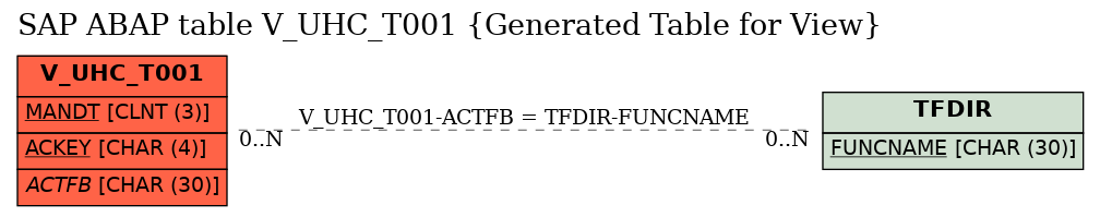 E-R Diagram for table V_UHC_T001 (Generated Table for View)