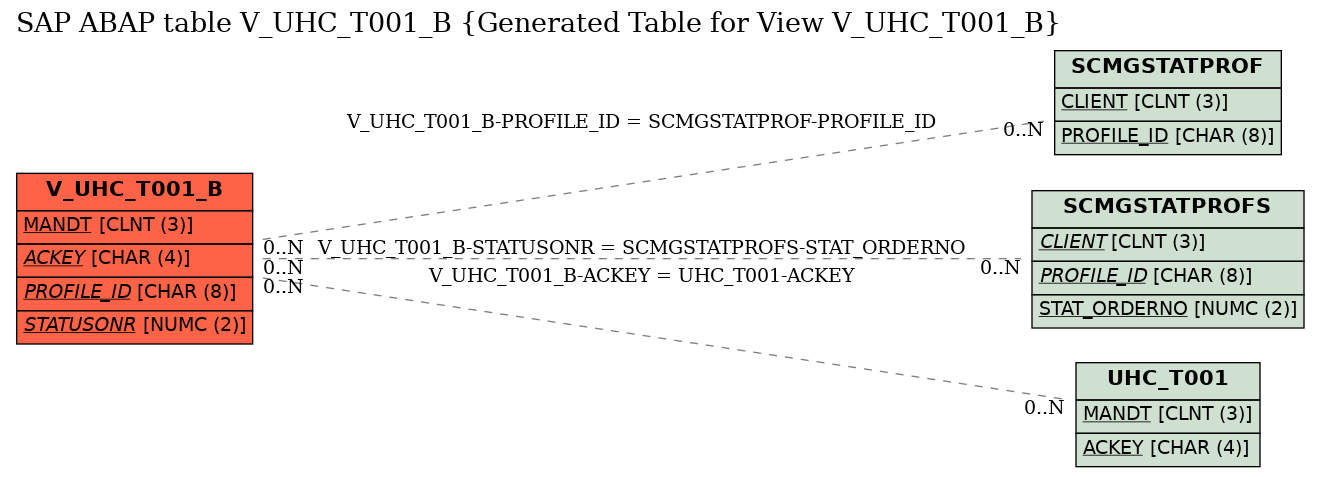 E-R Diagram for table V_UHC_T001_B (Generated Table for View V_UHC_T001_B)