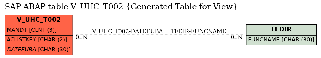 E-R Diagram for table V_UHC_T002 (Generated Table for View)