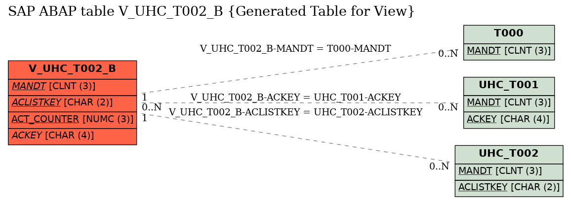 E-R Diagram for table V_UHC_T002_B (Generated Table for View)