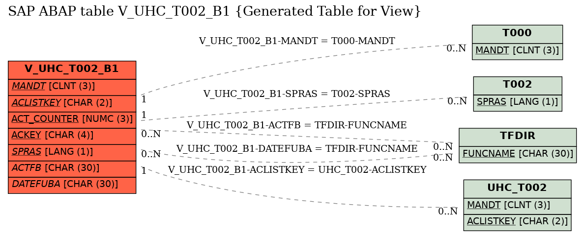 E-R Diagram for table V_UHC_T002_B1 (Generated Table for View)