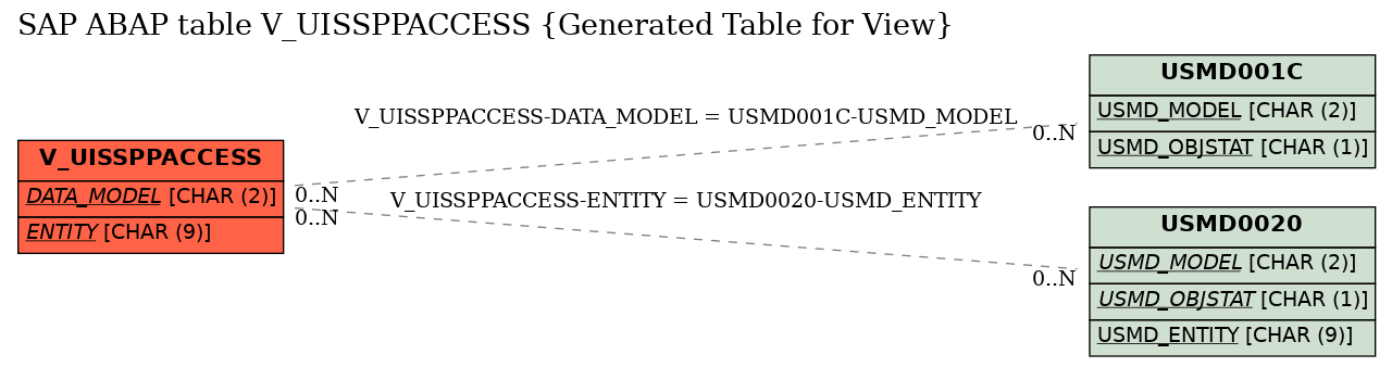 E-R Diagram for table V_UISSPPACCESS (Generated Table for View)
