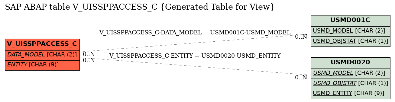E-R Diagram for table V_UISSPPACCESS_C (Generated Table for View)