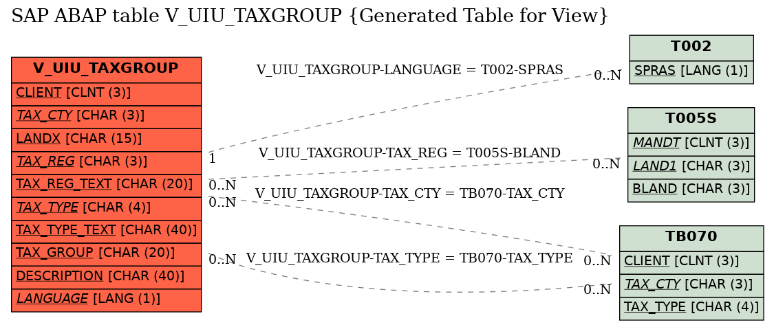 E-R Diagram for table V_UIU_TAXGROUP (Generated Table for View)