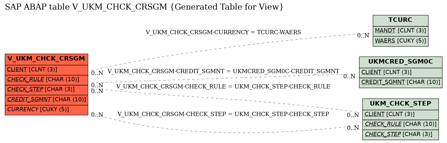 E-R Diagram for table V_UKM_CHCK_CRSGM (Generated Table for View)