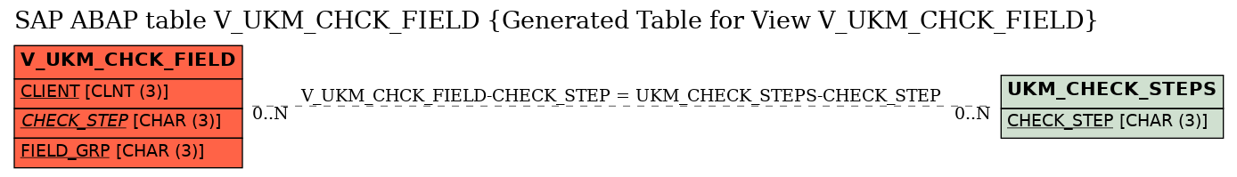 E-R Diagram for table V_UKM_CHCK_FIELD (Generated Table for View V_UKM_CHCK_FIELD)