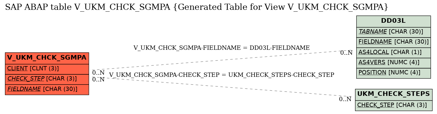 E-R Diagram for table V_UKM_CHCK_SGMPA (Generated Table for View V_UKM_CHCK_SGMPA)