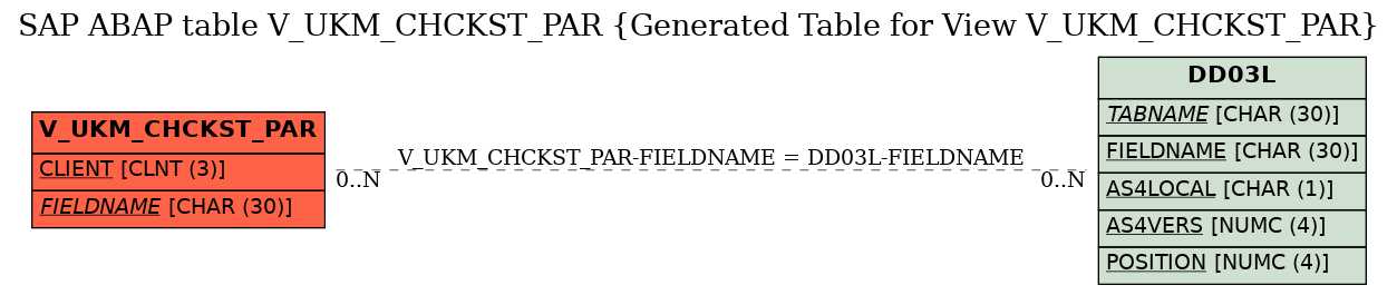 E-R Diagram for table V_UKM_CHCKST_PAR (Generated Table for View V_UKM_CHCKST_PAR)