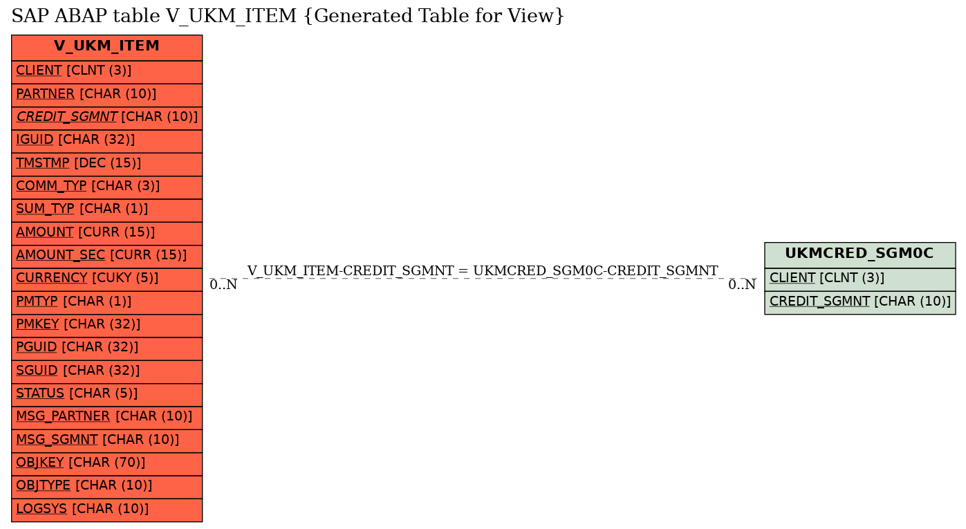 E-R Diagram for table V_UKM_ITEM (Generated Table for View)