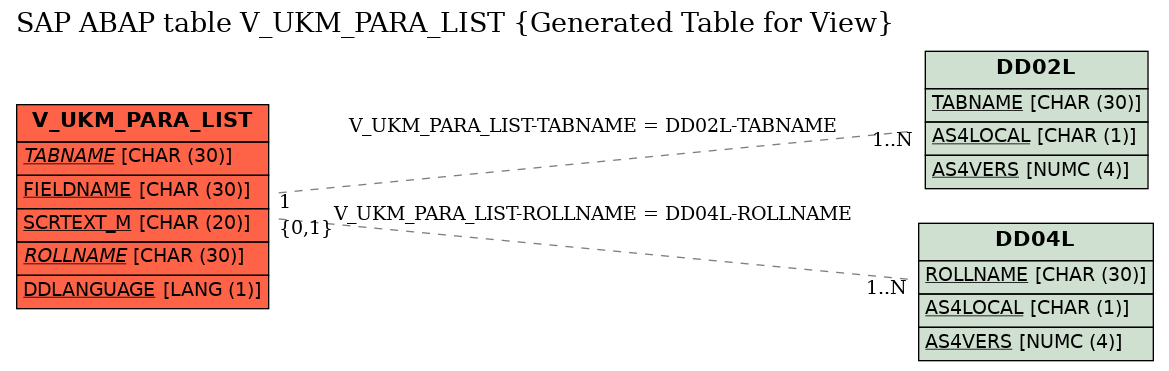 E-R Diagram for table V_UKM_PARA_LIST (Generated Table for View)