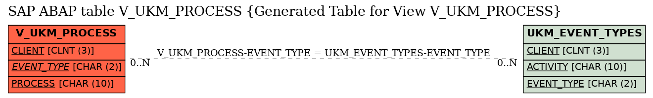 E-R Diagram for table V_UKM_PROCESS (Generated Table for View V_UKM_PROCESS)