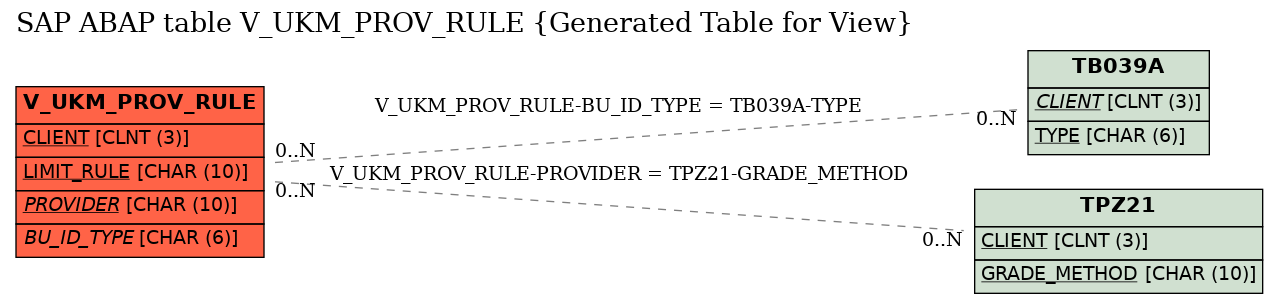 E-R Diagram for table V_UKM_PROV_RULE (Generated Table for View)