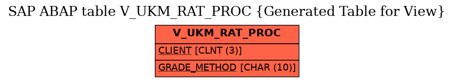 E-R Diagram for table V_UKM_RAT_PROC (Generated Table for View)