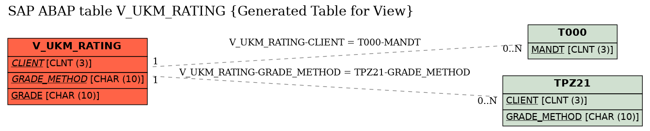 E-R Diagram for table V_UKM_RATING (Generated Table for View)