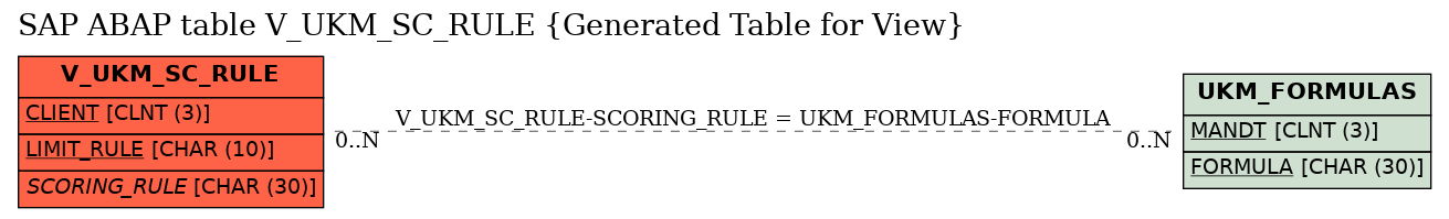 E-R Diagram for table V_UKM_SC_RULE (Generated Table for View)