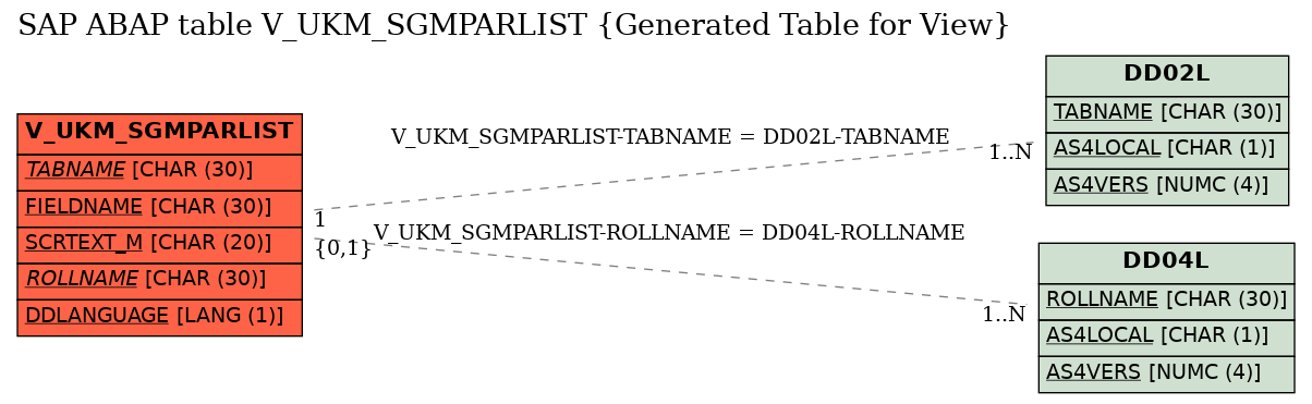 E-R Diagram for table V_UKM_SGMPARLIST (Generated Table for View)