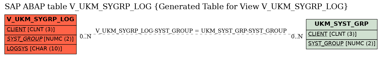 E-R Diagram for table V_UKM_SYGRP_LOG (Generated Table for View V_UKM_SYGRP_LOG)