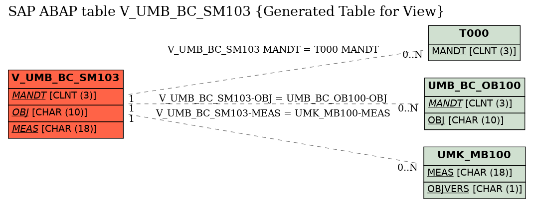 E-R Diagram for table V_UMB_BC_SM103 (Generated Table for View)