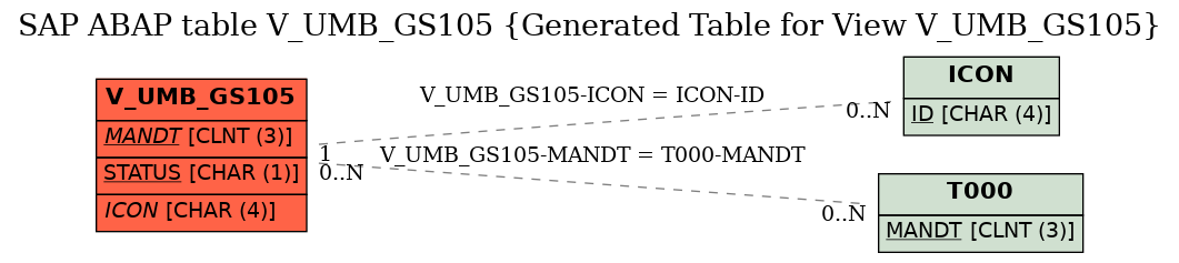 E-R Diagram for table V_UMB_GS105 (Generated Table for View V_UMB_GS105)