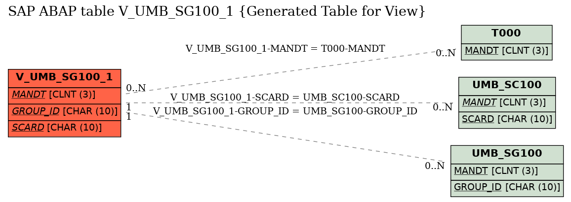 E-R Diagram for table V_UMB_SG100_1 (Generated Table for View)