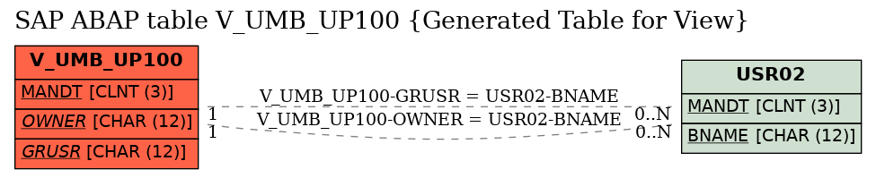 E-R Diagram for table V_UMB_UP100 (Generated Table for View)