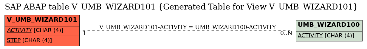 E-R Diagram for table V_UMB_WIZARD101 (Generated Table for View V_UMB_WIZARD101)