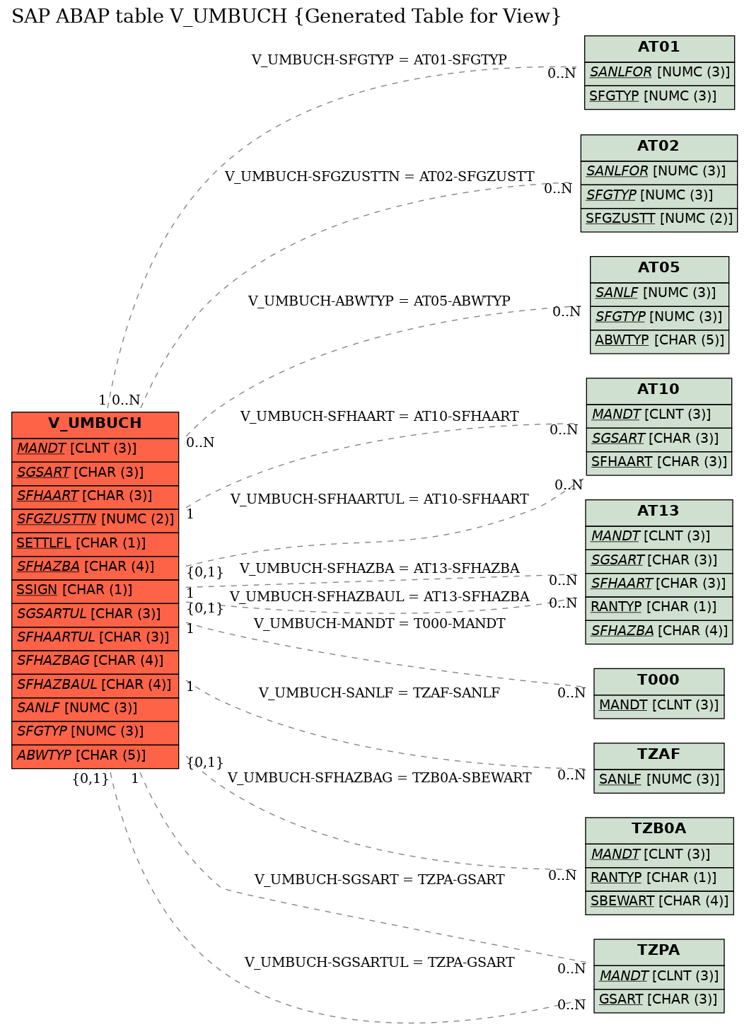 E-R Diagram for table V_UMBUCH (Generated Table for View)