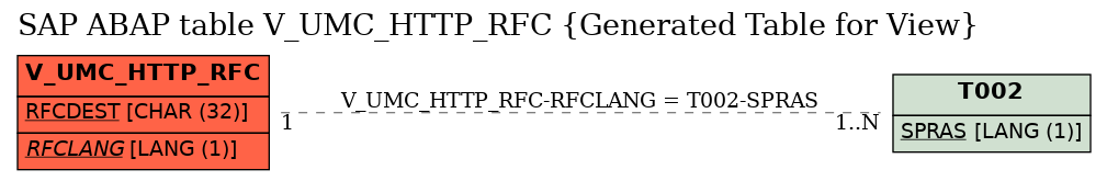 E-R Diagram for table V_UMC_HTTP_RFC (Generated Table for View)