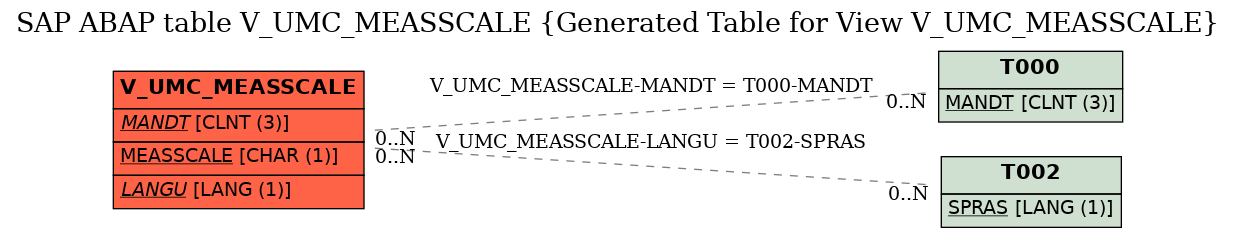 E-R Diagram for table V_UMC_MEASSCALE (Generated Table for View V_UMC_MEASSCALE)