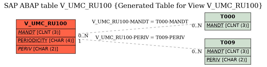 E-R Diagram for table V_UMC_RU100 (Generated Table for View V_UMC_RU100)