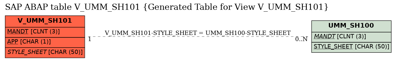 E-R Diagram for table V_UMM_SH101 (Generated Table for View V_UMM_SH101)