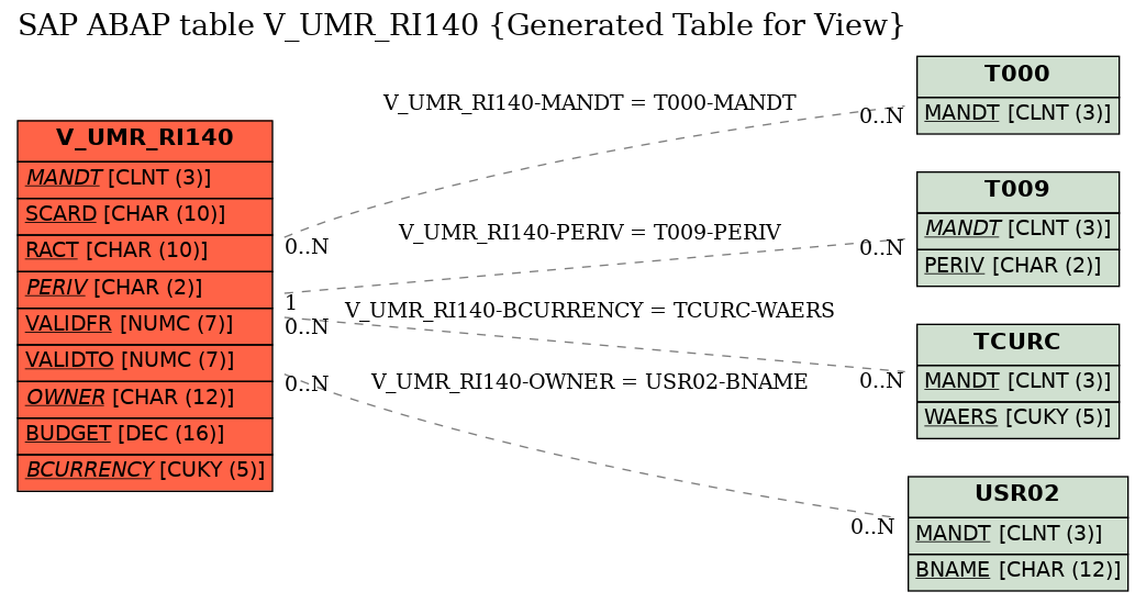 E-R Diagram for table V_UMR_RI140 (Generated Table for View)