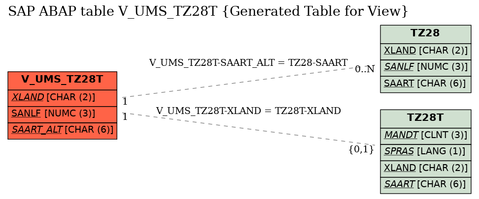 E-R Diagram for table V_UMS_TZ28T (Generated Table for View)