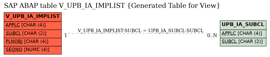 E-R Diagram for table V_UPB_IA_IMPLIST (Generated Table for View)