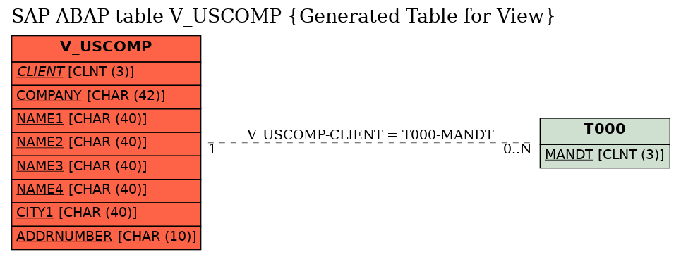E-R Diagram for table V_USCOMP (Generated Table for View)