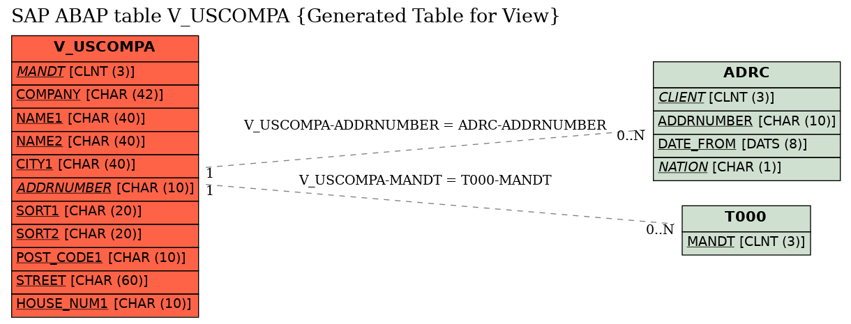 E-R Diagram for table V_USCOMPA (Generated Table for View)