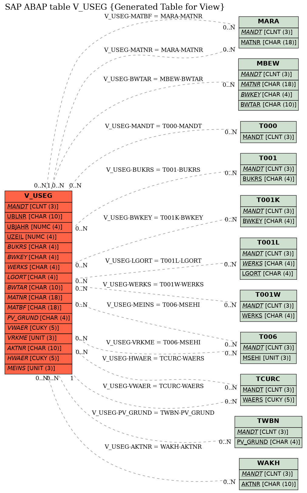 E-R Diagram for table V_USEG (Generated Table for View)