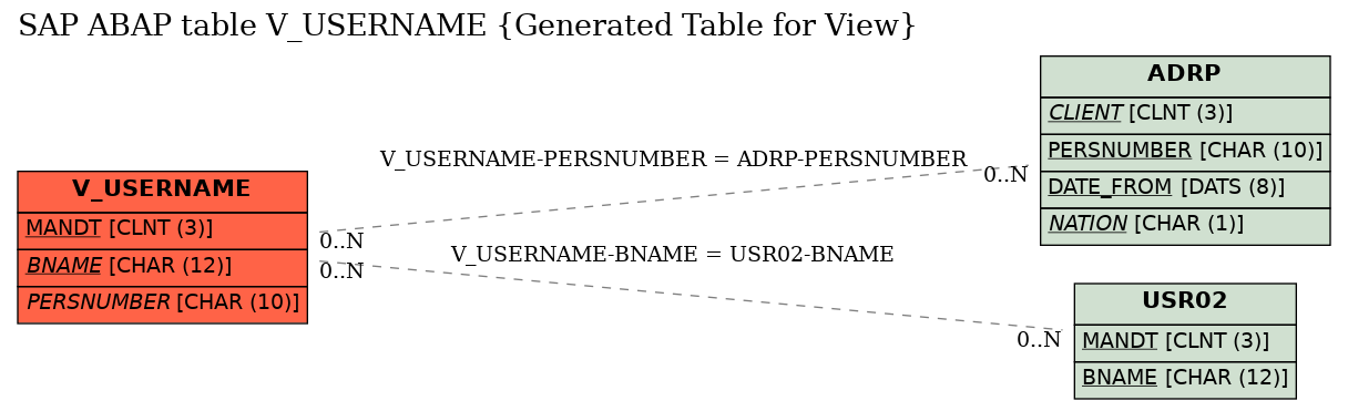 E-R Diagram for table V_USERNAME (Generated Table for View)